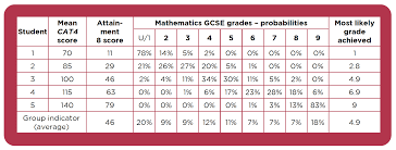 6 7 under the new scheme, all gcse subjects were revised between 2015 and 2018, and all new awards will be on the new scheme by summer 2020. Correlations Of Cat4 And Gcse Grades Gl Education