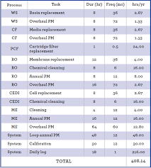 a cost review of four system designs for water for injection