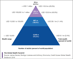 The global wealth pyramid 2016 - New Cold War: Know Better