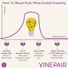 Peak Wine Creativity Chart Cork N Canvas Iowa Wine Jokes