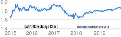 qar to dkk charts today 6 months 5 years 10 years and 20