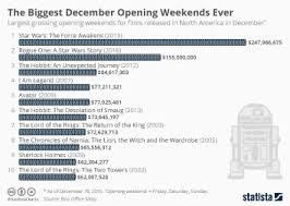 Chart Star Wars The Rise Of The Blockbuster Statista