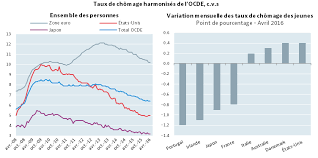 Taux De Chomage Harmonises De L Ocde Mise A Jour Juin 2016 Ocde