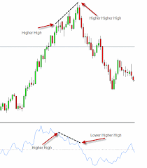 momentum divergence trading learn forex trading