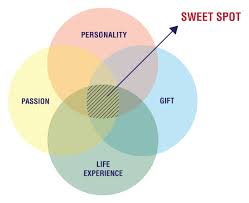 Our calling usually shows up sometime during our childhood, when we're especially attracted to a. How To Find Your Sweet Spot In Your Twenties