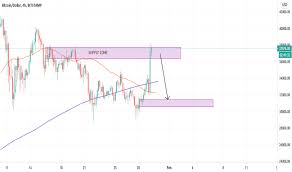 Aktueller bitcoin kurs in euro mit chart und kurshistorie. Btcusd Chart Dan Harga Bitcoin Tradingview