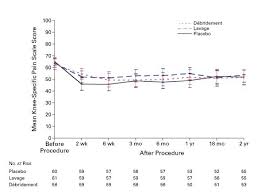 Treatment is similar to that of a hamstring injury (rice and nsaids), although some individuals may require surgical repair of the meniscus. A Controlled Trial Of Arthroscopic Surgery For Osteoarthritis Of The Knee Nejm