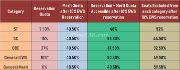 10 Ews Reservation How Will It Affect Your Chances Of