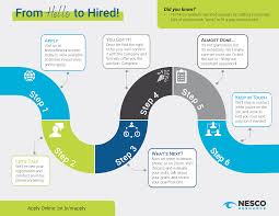 Nesco's Hiring Process
