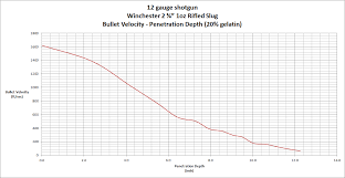 49 Rigorous 20 Gauge Slug Trajectory Chart