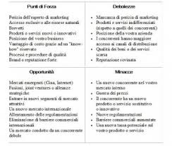 Swot analysis (or swot matrix) is a strategic planning technique used to help a person or organization identify strengths, weaknesses, opportunities. Swot Analysis Studio Castello Borgia