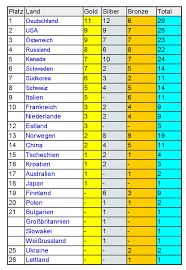 So viele medaillen hat deutschland. Medaillenspiegel Der Xx Olympischen Winterspiele In Turin Medienwerkstatt Wissen C 2006 2021 Medienwerkstatt