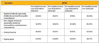 Tax Tips 2016 Investment Income Capital Gains And Losses
