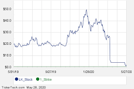 Luckin coffee is a wildly successful coffee chain in china which is sometimes compared to starbucks. July 10th Options Now Available For Luckin Coffee Lk Nasdaq