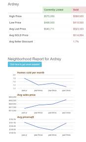 Maybe you would like to learn more about one of these? Ardrey Unique In Demand Neighborhood In Ballantyne