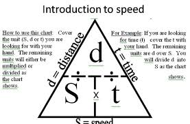We Are In The Speed Unit I Give My Students The Speed Equation Triangle This Is So Cool Especially For T 8th Grade Science Physics Lessons 6th Grade Science