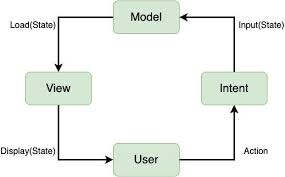 Android MVI (Model-View-Intent ...