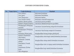 Usaha bidang jasa adalah jenis usaha yang tidak menghasilkan benda melainkan memberikan pelayanan kepada pihak lain sesuai kebutuhan. Kunci Jawaban Tema 8 Kelas 5 Subtema 1 2 3 Jenis Usaha Apa Yang Dilakukan Keluarga Atau Tetanggamu Halaman All Tribunnewsmaker Com