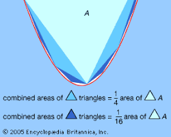 Image of Method of Exhaustion Increasing Complexity