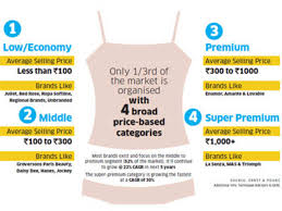 Can 2 Billion Indian Lingerie Business Make It Big The