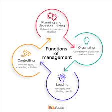 Functions Of Management In 2020 Management Organizational Goals Resource Management