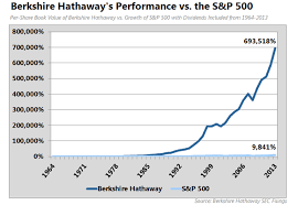 Understanding The True Value Of Warren Buffetts Berkshire