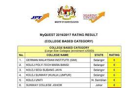Sebagai contoh, pencapaian calon spm 2018 adalah lebih baik dari tahun 2017 dengan indeks pencapaian gred purata nasional (gpn) yang direkodkan adalah 4.89, berbanding 4.90 pada 2017. Di Kolej Uniti Port Dickson Negeri Sembilan Malaysia Facebook