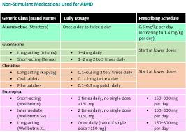 Non Stimulant Medications Available For Adhd Treatment
