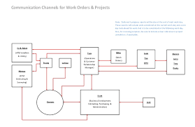 communication flow chart