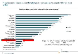 Hier hatte ein großteil (62 prozent) das gefühl, dem bankberater vertrauen zu können. Deutsche Haben Kaum Vertrauen In Banken Und Finanzberater