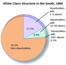 Wealth And Culture In The South Us History I Os Collection