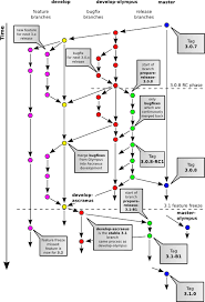 Git Workflow Diagram Creation Is Done Through A Graph