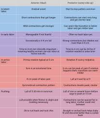 Labor Patterns A Guide To Different Labor Patterns