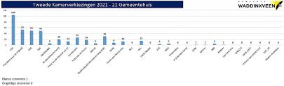 Wie gaat het land de volgende 4 jaar besturen en is een coalitie wel mogelijk in het versplinterde politieke ook in dat opzich heeft nederland weer laten zien wat voor een geweldig land we zijn. T9ylsnfhtul6fm