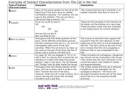 Indirect Direct Characterization Notes Mr Whitmores