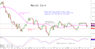 Daily Technical Spotlight March Corn Rosenthal Collins Group