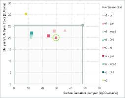 Life Cycle Costs In Comparison With Carbon Emissions Left