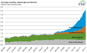 Pennsylvania Drives Northeast Natural Gas Production Growth