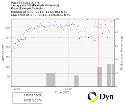 Understanding Graphs Performance Latency And Packet Loss