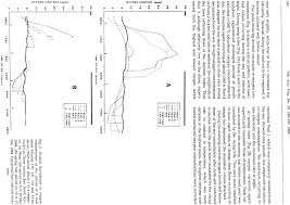 Diurnal Fluctuations In Oxygen Concentration At The Centres