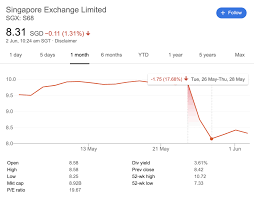 The split adjustment factor is a cumulative factor which encapsulates all splits since the date shown above. Msci And Sgx Sgx S68 Licensing Breakup Will Sgx Stock Dividends Be Affected