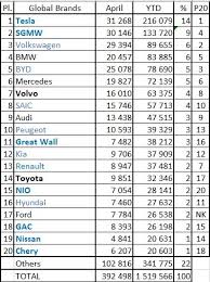 Tax credit tesla tax credit 2021. Tesla Model Y Overtakes Model 3 In April Global Ev Sales Model 3 1 In 2021