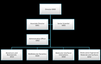 Applied Materials Organization Chart Center Of