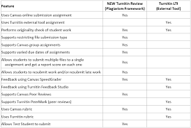 Our online plagiarism checker is widely used and loved by thousands of students, teachers and content writers. Turnitin Plagiarism Detection Guidelines For Faculty Canvas Resource Center
