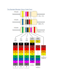 The Standard Resistor Colour Code Chart