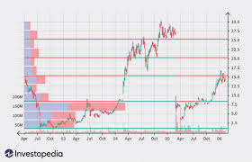 The higher the timeframe, the more relevant the levels become. Gauging Support And Resistance With Price By Volume
