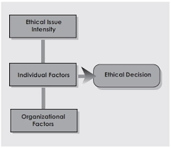 An Ethical Decision Making Model Fmlink
