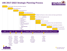 Planning Process Model And Timeline Office Of The President