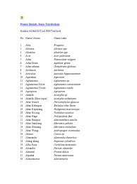 Kumpulan/daftar lengkap nama latin tumbuhan/botani/flora khas indonesia. Nama Nama Ilmiah