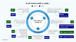 Each code begins with a letter, and that letter is followed by two numbers. Emergency Use Icd Codes For Covid 19 Disease Outbreak
